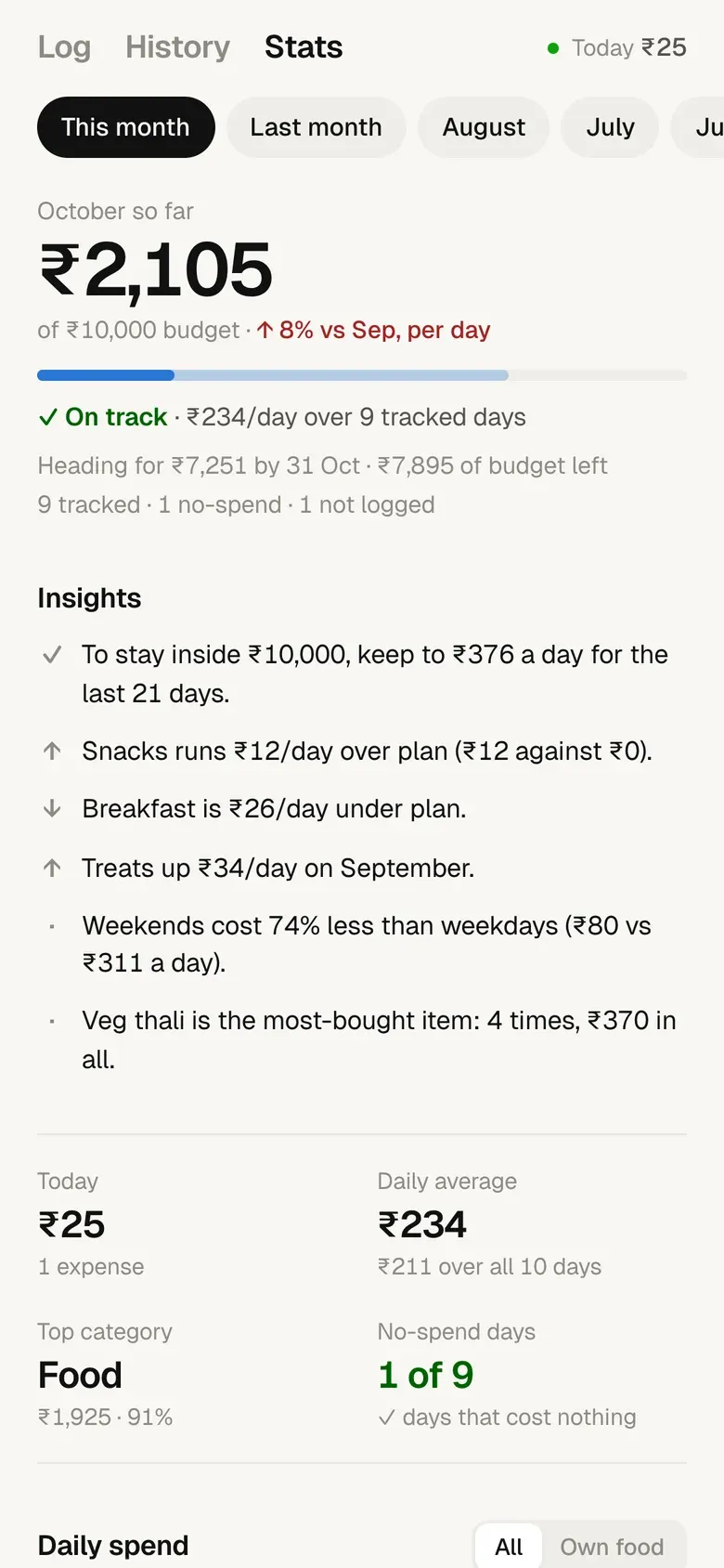 Stats for October: ₹2,105 of a ₹10,000 budget, on track, 9 tracked days, 1 no-spend and 1 not logged, followed by insights