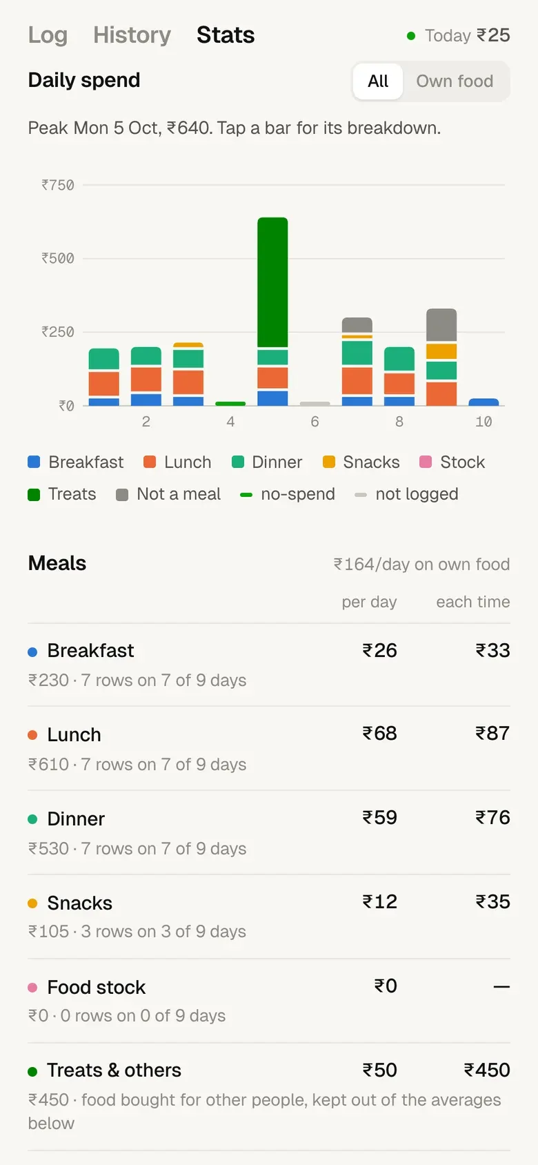The daily spend chart, stacked by meal, with day 4 as a no-spend marker and day 6 as not logged
