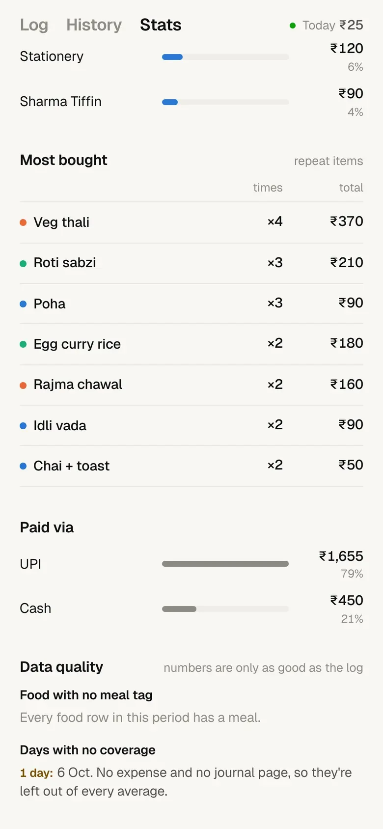 The Data quality section: every food row has a meal, and 1 day, 6 Oct, has no expense and no journal page, so it's left out of every average