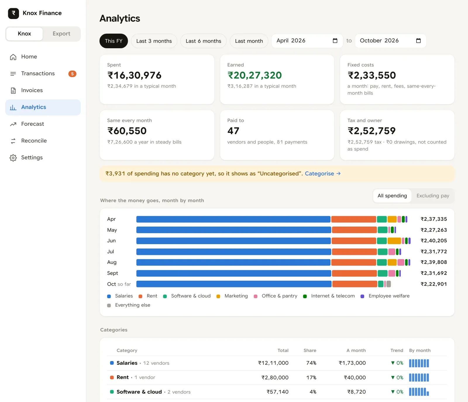 The Analytics page: spending this financial year, month-by-month bars split by category, and a table of categories with their trend