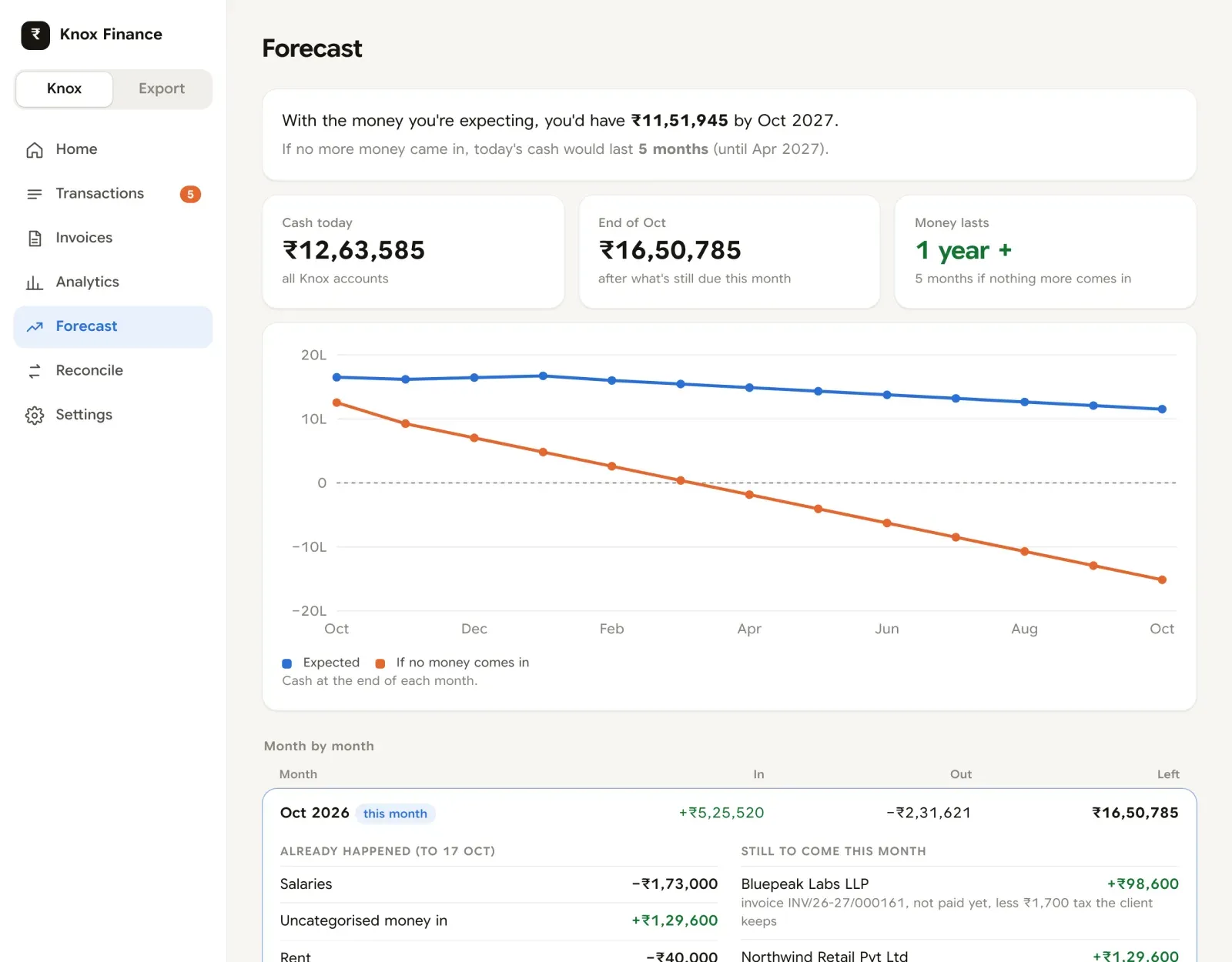 The Forecast page: a sentence on how long cash lasts, cash today and at month end, a chart of cash with and without income, and October split into what has happened and what is still to come