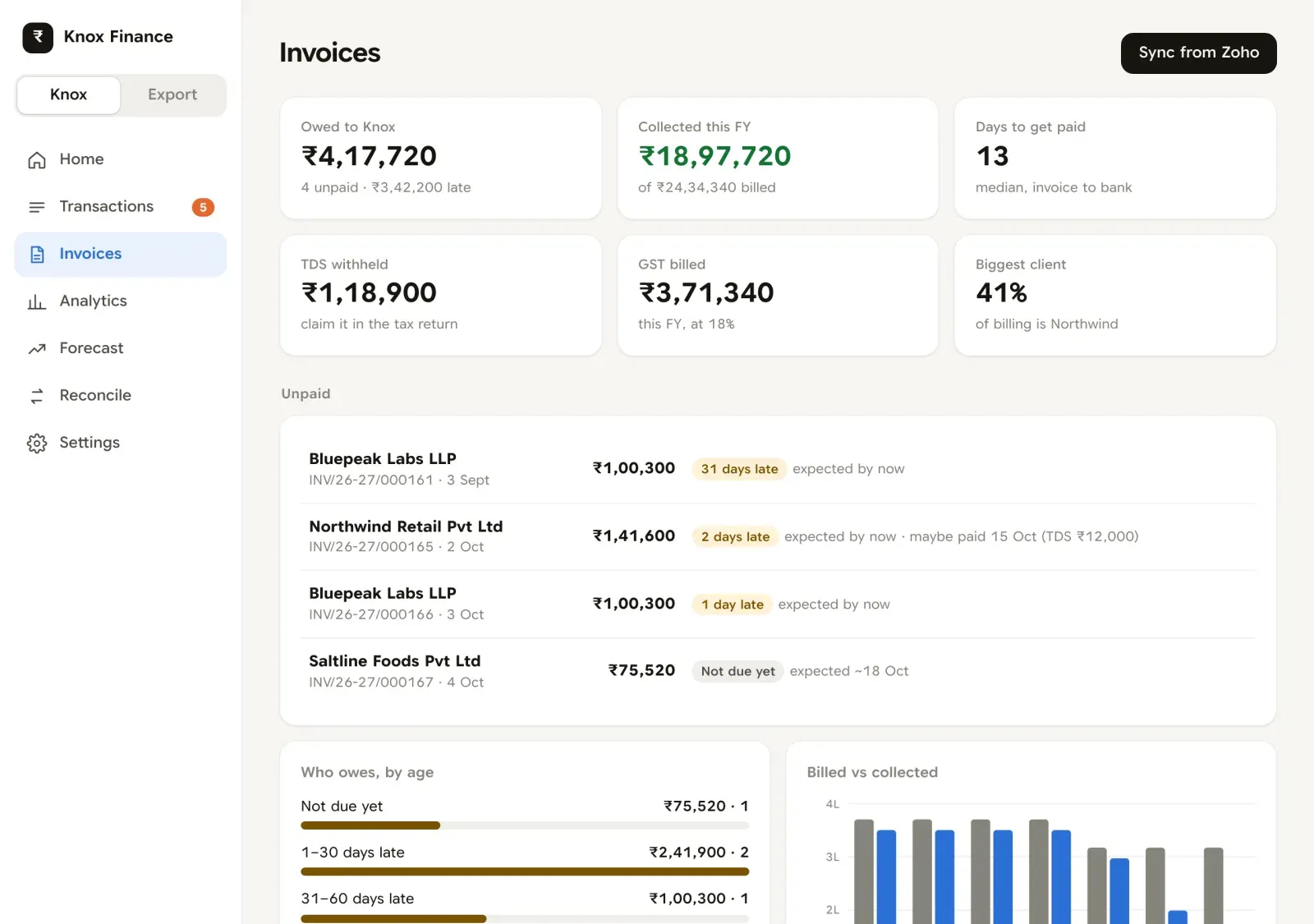 The Invoices page: owed, collected, median days to get paid, TDS withheld, GST billed and the biggest client's share, then the unpaid invoices with how late each is